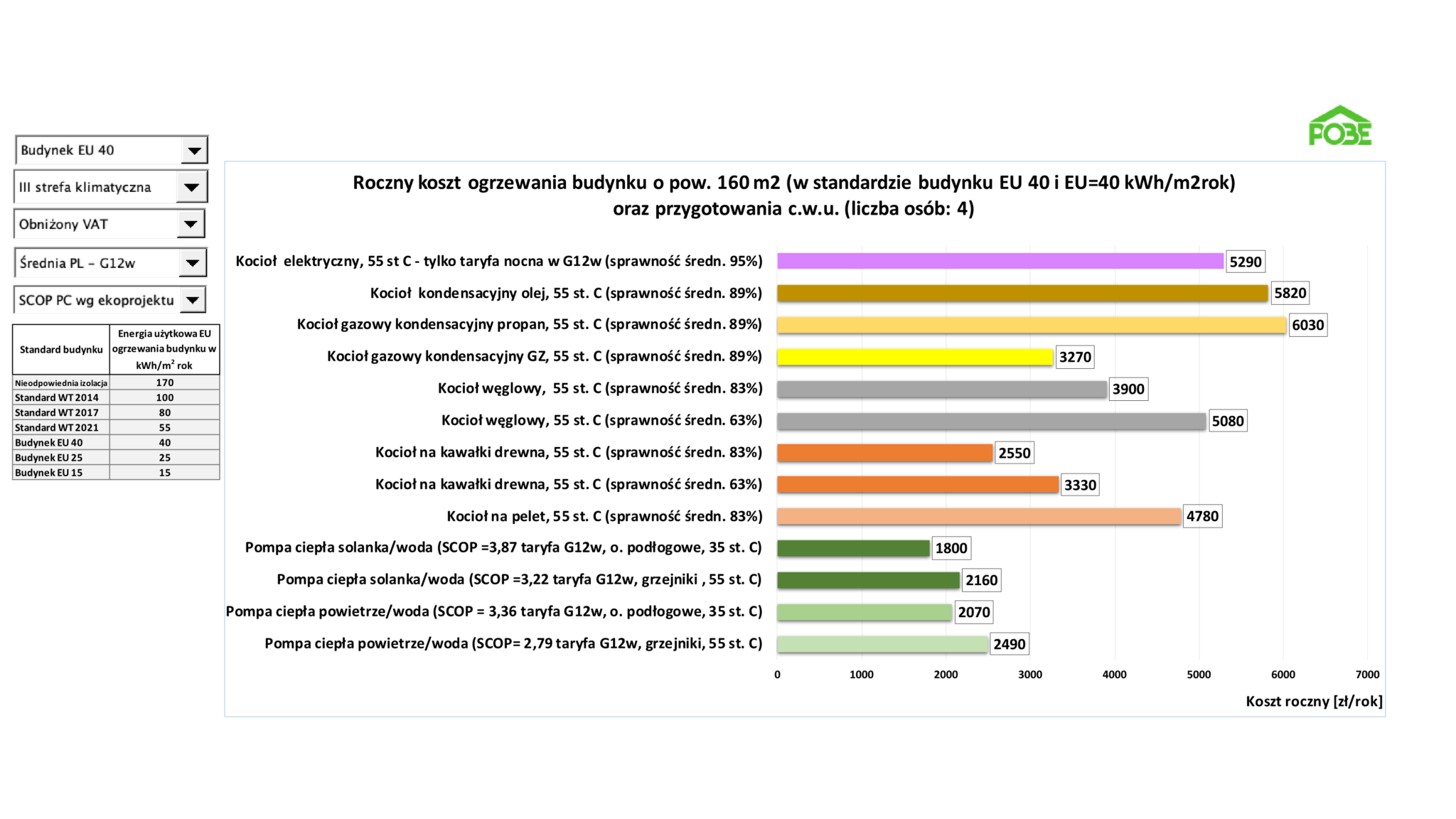 Kalkulator Kosztów Ogrzewania POBE – Drożeją Nośniki Energii ...