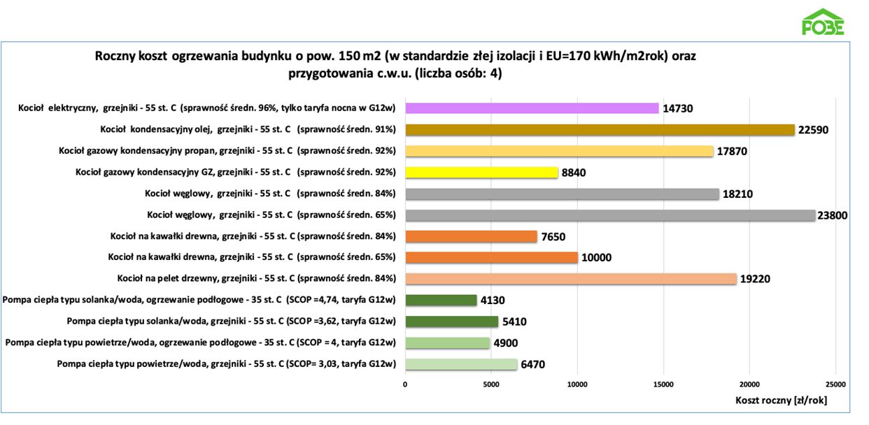 Kalkulator POBE – Koszty Ogrzewania W Typowych Budynkach W III Kw. 2022 ...