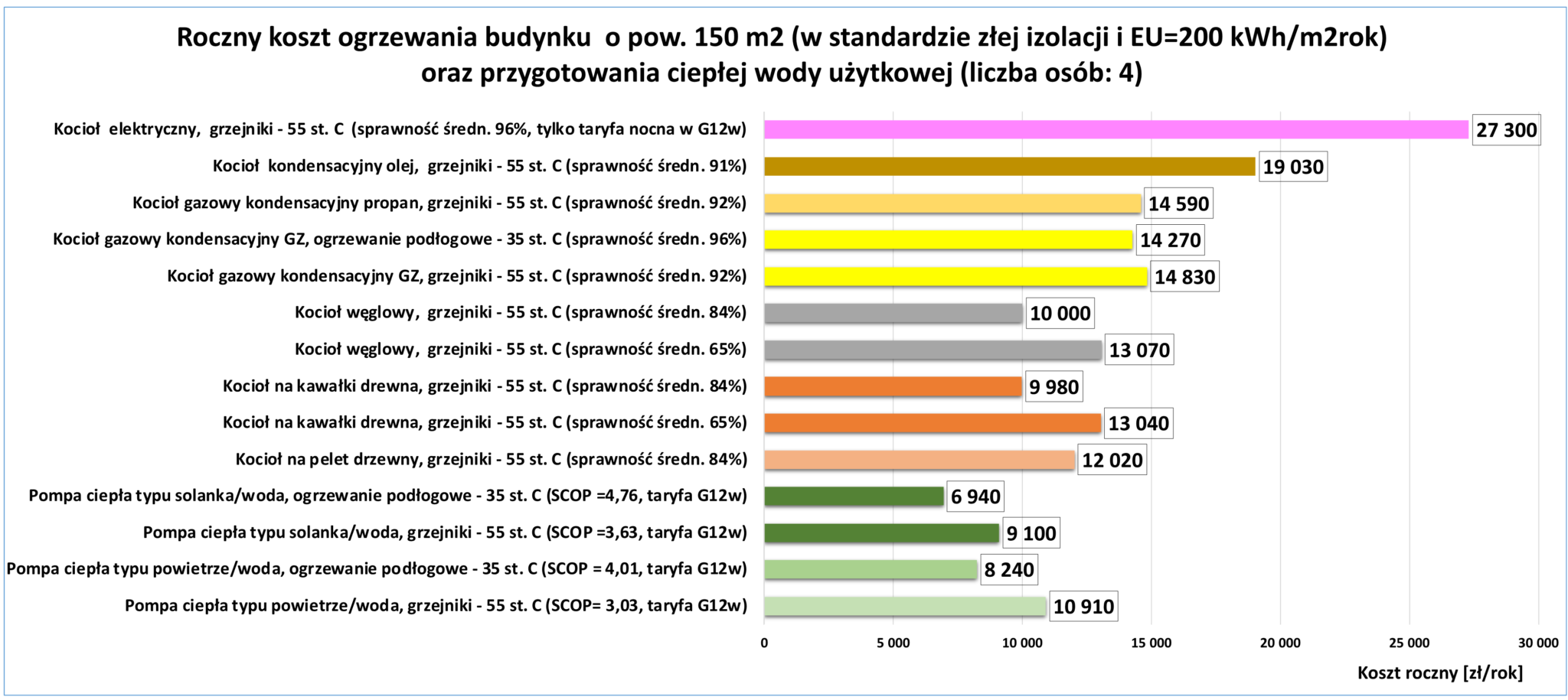 Kalkulator Pobe Koszty Ogrzewania W Typowych Budynkach W Iv Kw