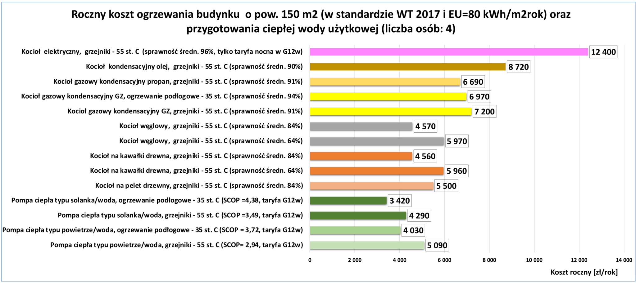 Kalkulator POBE Koszty Ogrzewania W Typowych Budynkach W IV Kw 2024