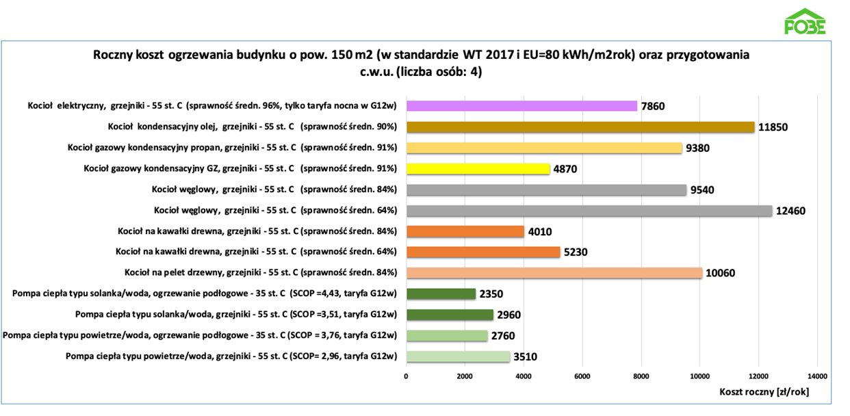 Kalkulator POBE – Koszty Ogrzewania W Typowych Budynkach W III Kw. 2022 ...