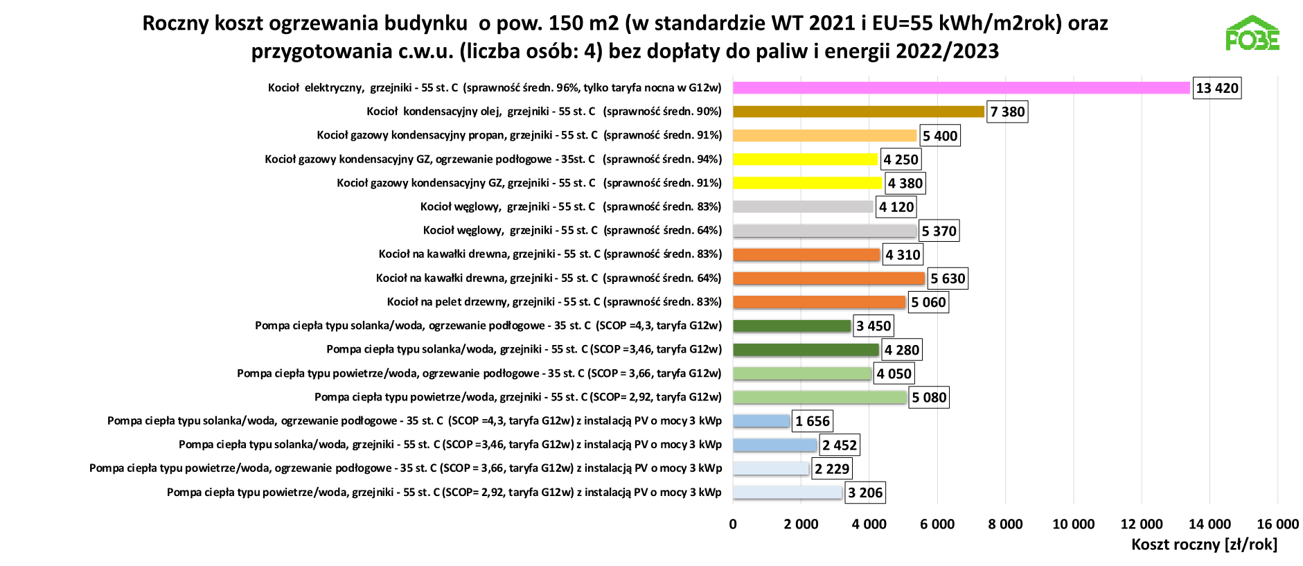 Kalkulator POBE – Koszty Ogrzewania W Typowych Budynkach W II Kw. 2023 ...